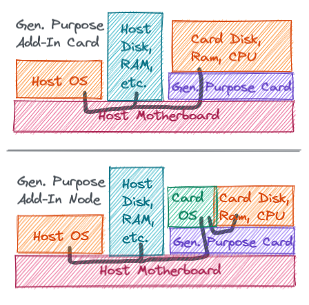 Diagrams describing how the OS interacts with two potential types of cards